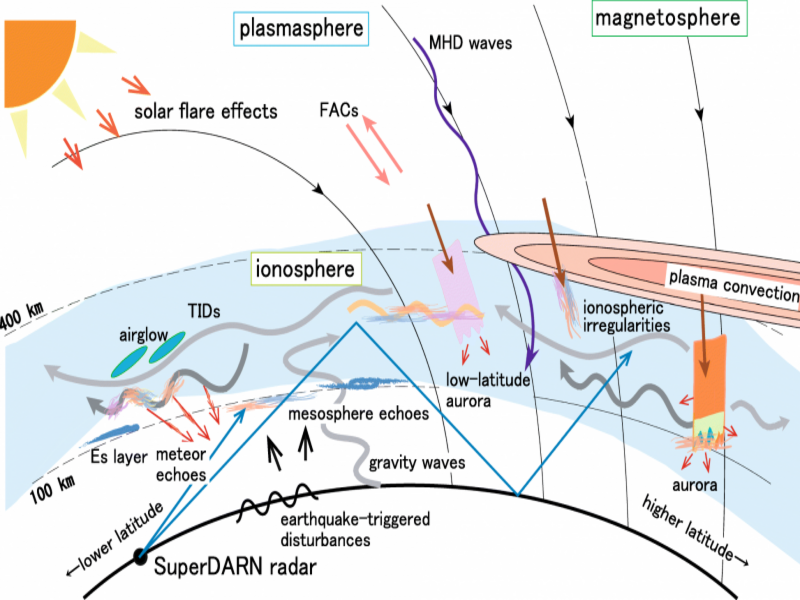 Mid-latitude SuperDARN review: https://doi.org/10.1186/s40645-019-0270-5.